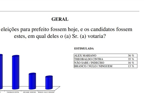 Pesquisa aponta empate técnico na disputa pela prefeitura de Major Isidoro