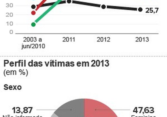 Denúncias de negligência contra pais