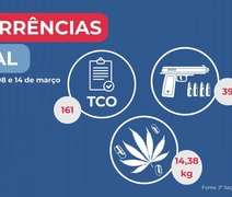 PM-AL apreende 39 armas de fogo e 14 quilos de drogas em uma semana