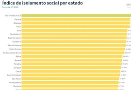 Com praias e igrejas abertas, AL tem 3º melhor isolamento do país