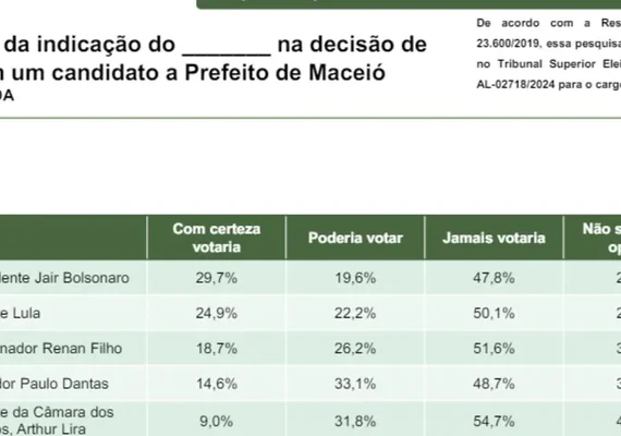 Como Maceió vota nos indicados de Lula, Bolsonaro, Paulo, Lira e RF?