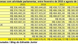 Deputados federais de AL gastam mais de R$ 13 milhões em cota parlamentar