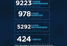 Alagoas tem 9.223 casos da Covid-19 e 424 óbitos