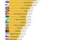 Alagoas é o estado com a maior recuperação percentual do país em julho