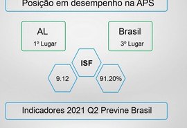 Coqueiro Seco: 1º município de Alagoas e o 3º do país no ranking do programa Previne Brasil