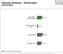 A 15 dias da eleição, Alagoas ainda tem 31,5% de indecisos para o governo do estado