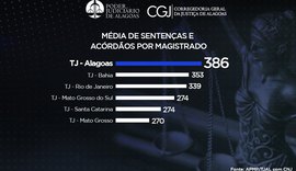 TJAL tem maior média de sentenças e acórdãos do Brasil