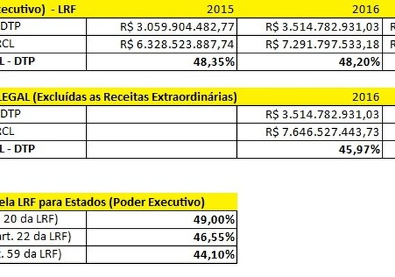 Risco de corte de salários dos servidores de Alagoas