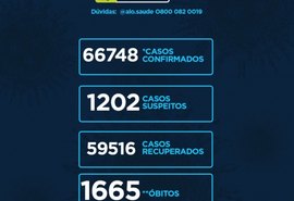 Covid-19: 11 mortes foram registradas neste sábado em Alagoas