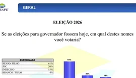 Renan Filho coloca vantagem de 41 pontos sobre JHC em Arapiraca