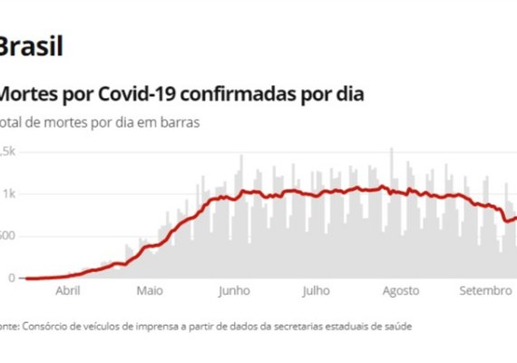 Brasil tem mais de 4 milhões de diagnósticos de Covid-19