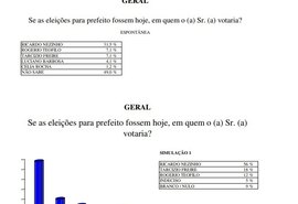 Confira pesquisa com preferência do eleitor em Arapiraca