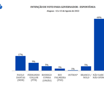 Pesquisa espontânea aponta que 60% dos alagoanos ainda não sabem em quem votar para governador