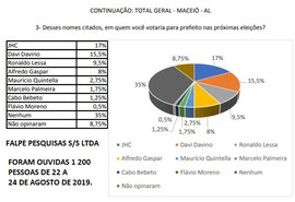 Pesquisa inédita aponta favoritos na eleição de Maceió