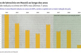 Maceió tem a maior queda de latrocínios entre as capitais