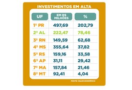 AL é o segundo Estado que mais fez investimentos públicos no primeiro semestre deste ano