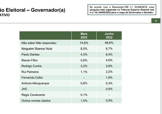 Na espontânea, Paulo tem mais que dobro de votos sobre Rodrigo