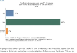 Insatisfação com indenizações pagas pela Braskem atinge 85%