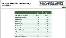 Na espontânea, Paulo tem mais que dobro de votos sobre Rodrigo