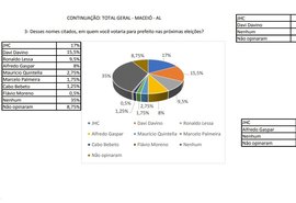 Eleições 2020: Veja como está o cenário em Maceió