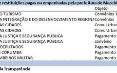 Confira a tabela com os valores devolvidos a cada órgão em 2023: