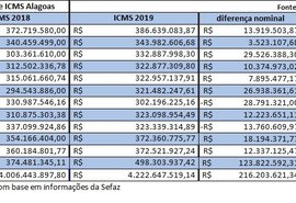 AL fecha dezembro com recorde de arrecadação de ICMS