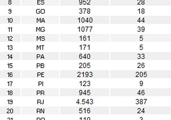 Brasil tem 36,5 mil casos de coronavírus e 2,3 mil mortes registradas