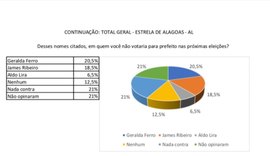 Aldo Lira teria 54% dos votos em Estrela de Alagoas