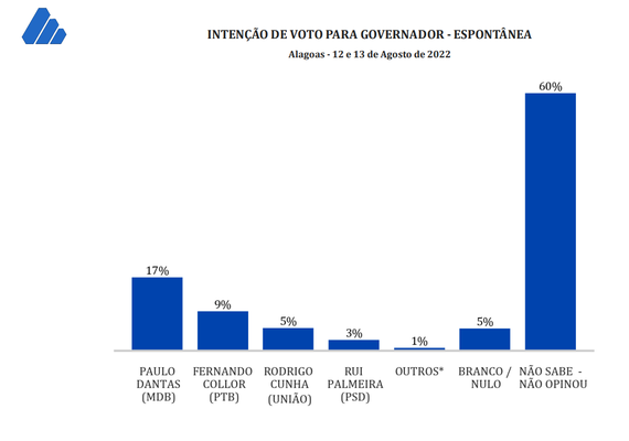 Pesquisa espontânea aponta que 60% dos alagoanos ainda não sabem em quem votar para governador