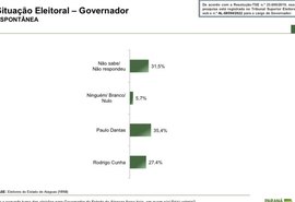 A 15 dias da eleição, Alagoas ainda tem 31,5% de indecisos para o governo do estado