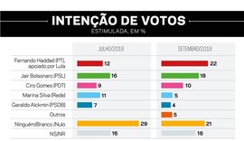 Com apoio de Lula, Haddad se aproxima de Bolsonaro