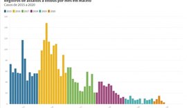 Número de assaltos a ônibus em Maceió cai em 95%