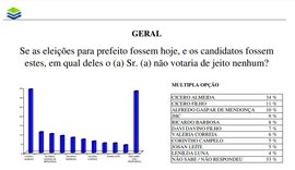 Cícero Almeida é líder em rejeição na disputa pela prefeitura