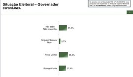 A 15 dias da eleição, Alagoas ainda tem 31,5% de indecisos para o governo do estado