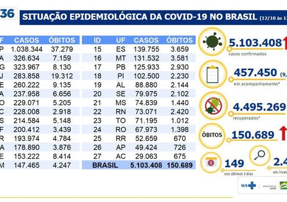Brasil tem 5.103.408 milhões de casos confirmados da covid-19
