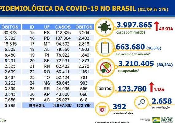 Brasil tem quase 4 milhões de pessoas infectadas pela covid-19