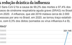 A redução drástica da influenza Foto: Editoria de Arte O GLOBO / Infogripe/Fiocruz