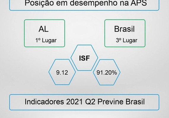 Coqueiro Seco: 1º município de Alagoas e o 3º do país no ranking do programa Previne Brasil