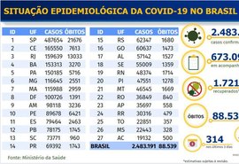 Brasil acumula 88,5 mil mortes por Covid-19 e 2,48 milhões de casos