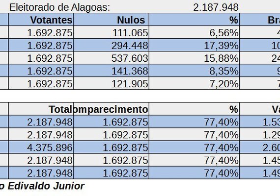 Só dois candidatos tem mais votos que abstenção, nulos e brancos em AL