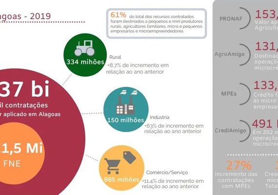 BNB disponibilizará R$ 1,4 bi para investimentos em AL