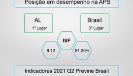 Coqueiro Seco: 1º município de Alagoas e o 3º do país no ranking do programa Previne Brasil