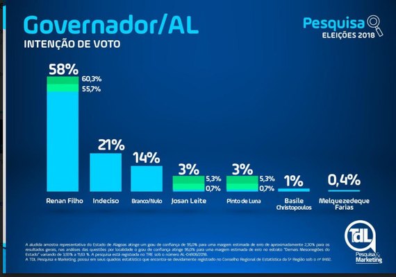 Renan Filho pode chegar a 90% dos votos válidos