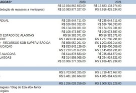 Investimentos e Saúde terão maiores “cortes” no Orçamento de AL em 2021