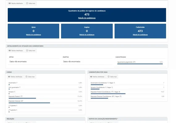 Alagoas terá quase 500 candidatos este ano; 7 para governo e 5 para Senado