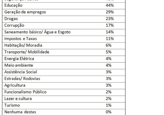 Corrupção aparece em sexto lugar entre os problemas de AL