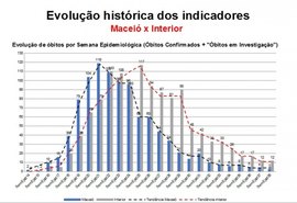 Alagoas é referência nacional no combate à pandemia