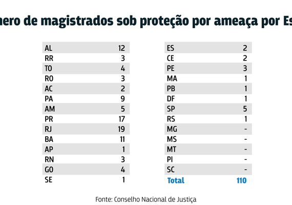 Juízes de Alagoas estão entre os mais ameaçados