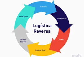 Município pode apoiar a implantação da logística reversa e reduzir o custo da coleta