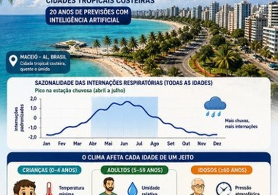 Pesquisas da Ufal relacionam clima a internações por doenças respiratórias